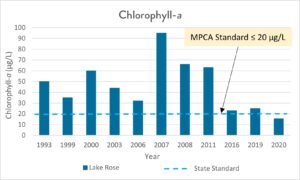 graph of chlorophyll-a in Lake Rose over time
