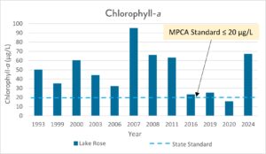 Graph of chlorophyll-a in Lake Rose from 1993 to 2024.