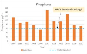 graph of phosphorous levels in Lake Rose over time