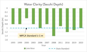 Graph of water clarity in Lake Rose over time