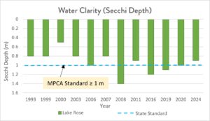 Graph of water clarity in Lake Rose from 1993 to 2024.