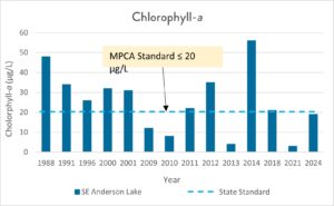 Graph of Chlorophyll-a levels in SE Anderson Lake from 1988 to 2024.