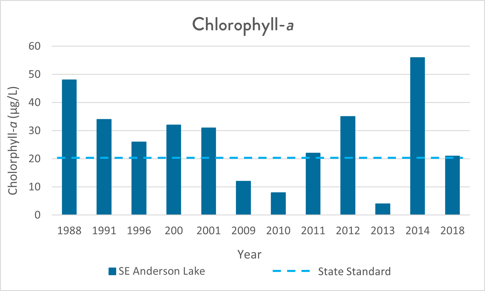 graph of chlorophyll-a levels in SE Anderson Lake from 1988 to 2018