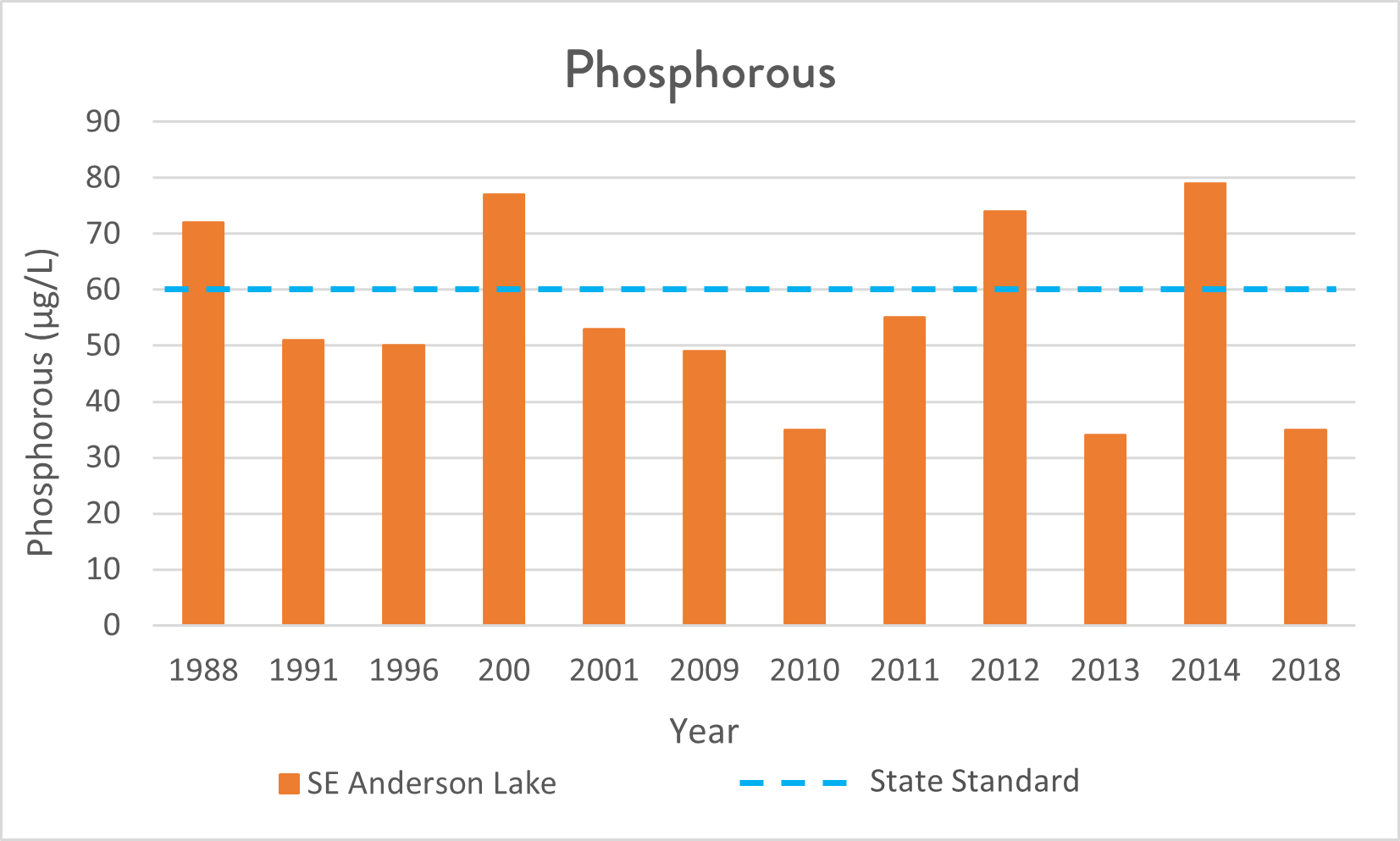 graph of phosphorous levels in SE Anderson Lake from 1988 to 2018