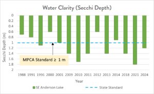 Graph of water clarity in SE Anderson Lake from 1988 to 2024.