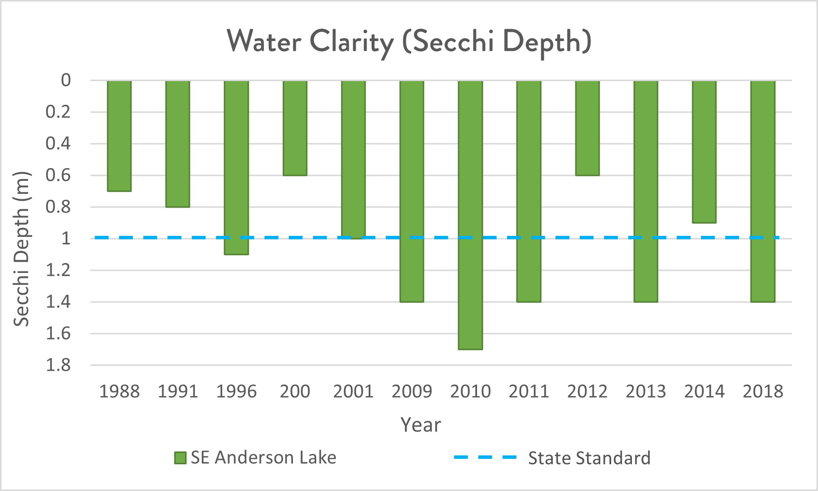 graph of water clarity in SE Anderson Lake