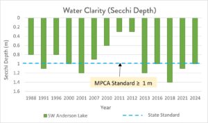 Water clarity of SW Anderson Lake from 1988 to 2024.