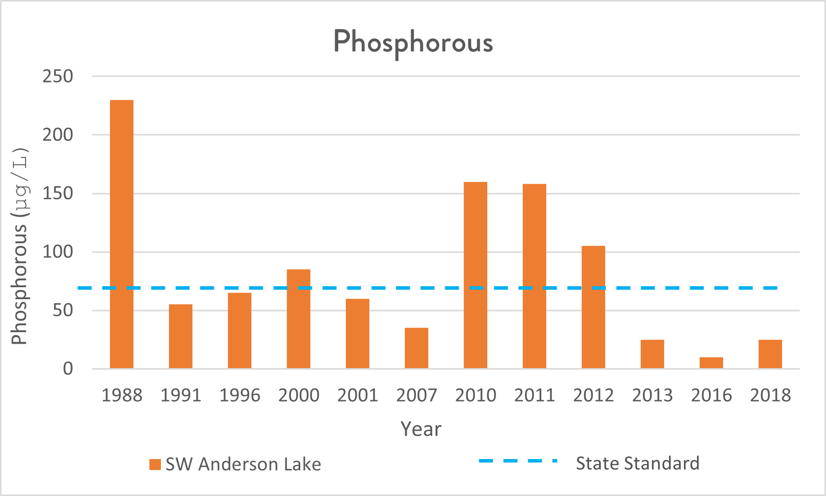 graph of phosphorous levels in SW Anderson Lake from 1988 to 2018