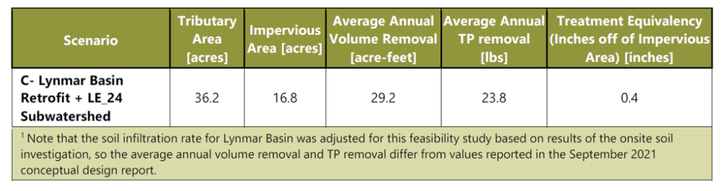 Table showing flood storage and pollution benefits of the retrofit