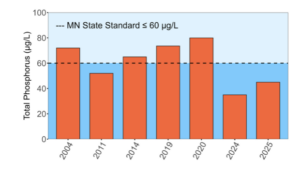 Arrowhead Lake phosphorus levels 2024-2025
