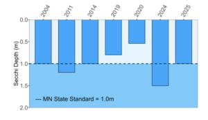 a graph showing In Arrowhead Lake, the summer average Secchi disk transparency has met or been better than the shallow lake state standard in 2004, 2011, 2014, 2024, and 2025.
