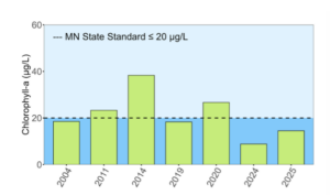 a graph showing In Arrowhead Lake, the summer average chlorophyll-a concentrations have been better than the shallow lake state standard in 2004, 2019, 2024, and 2025.