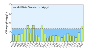 A green and blue graphic that shows the Chlorophyll levels in Minnetoga Lake