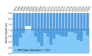 A blue graph that indicates the Secchi disk levels in Minnetoga Lake