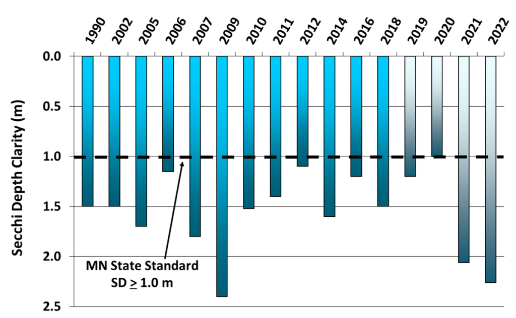 Graph of the results of water clarity monitoring on Normandale Lake
