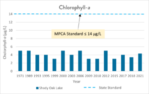 Graph of Chlorophyll-a levels in Shady Oak Lake