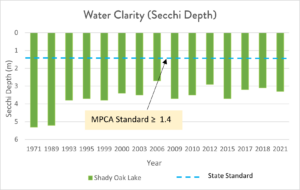 Graph of Secchi Depth in Shady Oak Lake