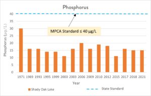 Graph of phosphorus levels in Shady Oak Lake