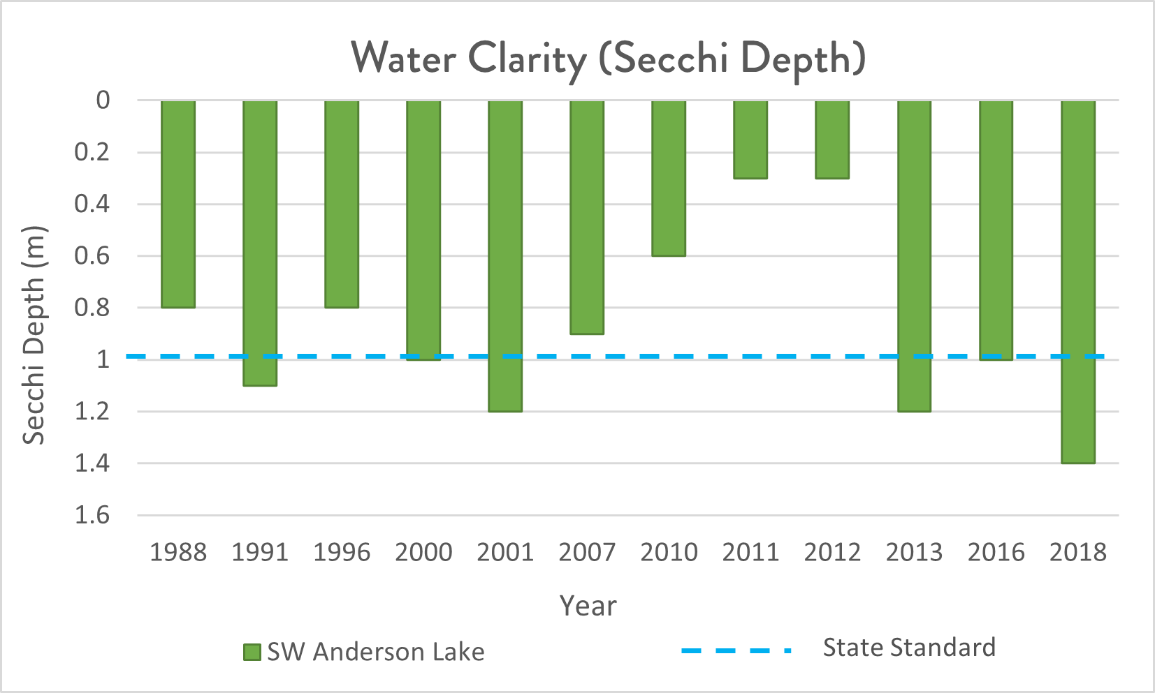 Graph of Water Clarity in SW Anderson lake from 1988 to 2018 using a secchi disk