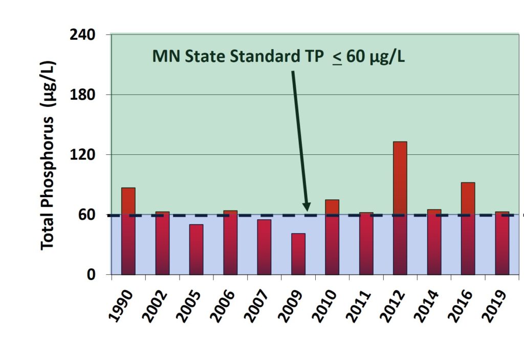 Graph of Total Phosphorus Results Normandale Lake 1990-2019