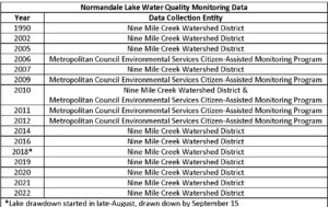 Table listing year water quality monitoring data was collected on Normandale Lake and the collection entity.