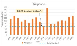 graph of phosphorus levels in Wing Lake over time