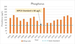 Graph of phosphorus levels in Wing Lake from 1993 to 2024.