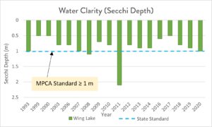 graph of water clarity levels in Wing Lake over time