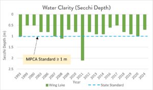 Graph of water clarity levels in Wing Lake from 1993 to 2024.