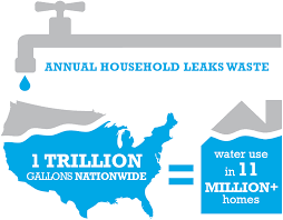 "Annual household leaks waste 1 trillion gallons nationwide = water use in million+ homes". A faucet from a house is filling up the continental U.S. with water from its leak