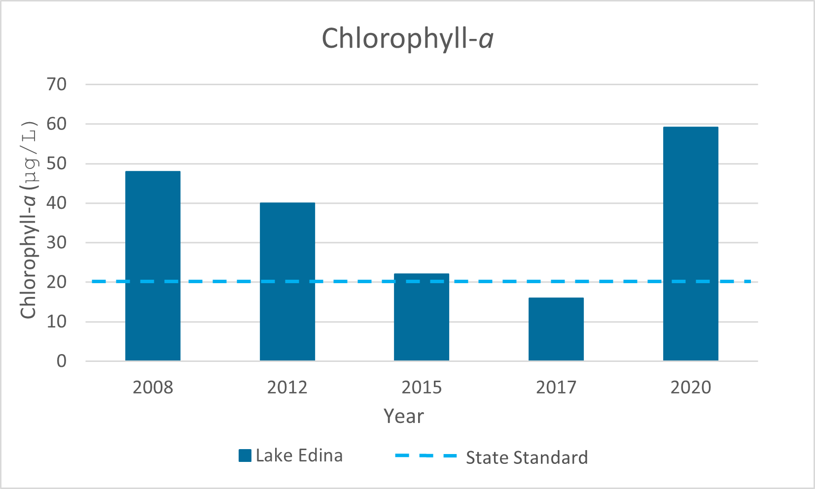 graph of chlorophyll-a in Lake Edina over time.
