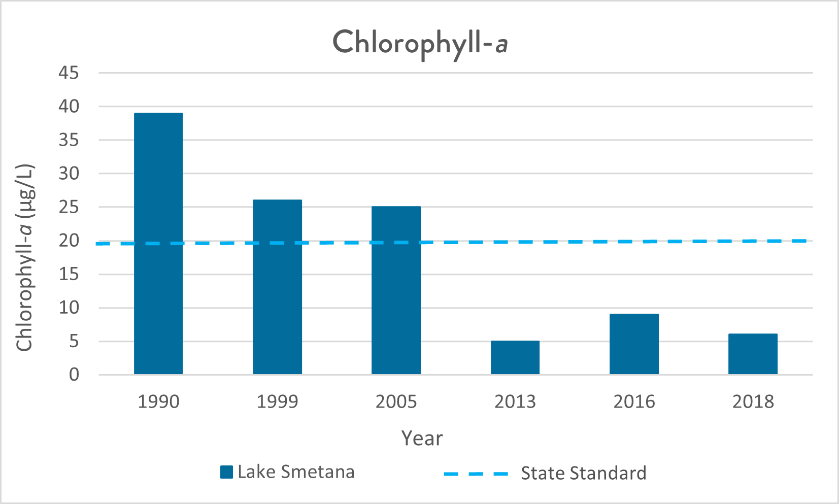 Graph of Chlorophyll-a Levels in Lake Smetana. better than state standards since 2013