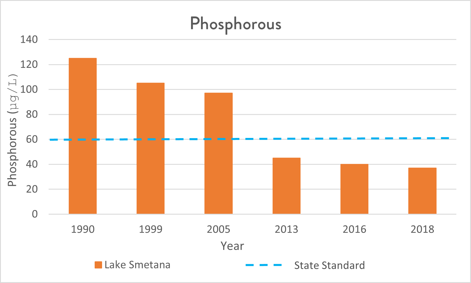 Graph of Phosphorous Levels in Lake Smetana going down since 1990