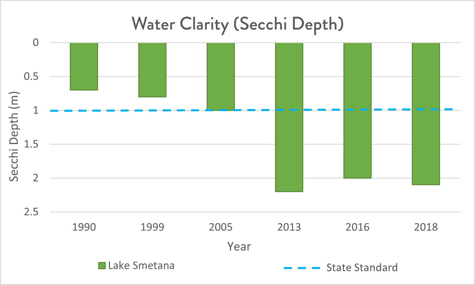 graph of water clarity in lake smetana, consistently better than state standards since 2013