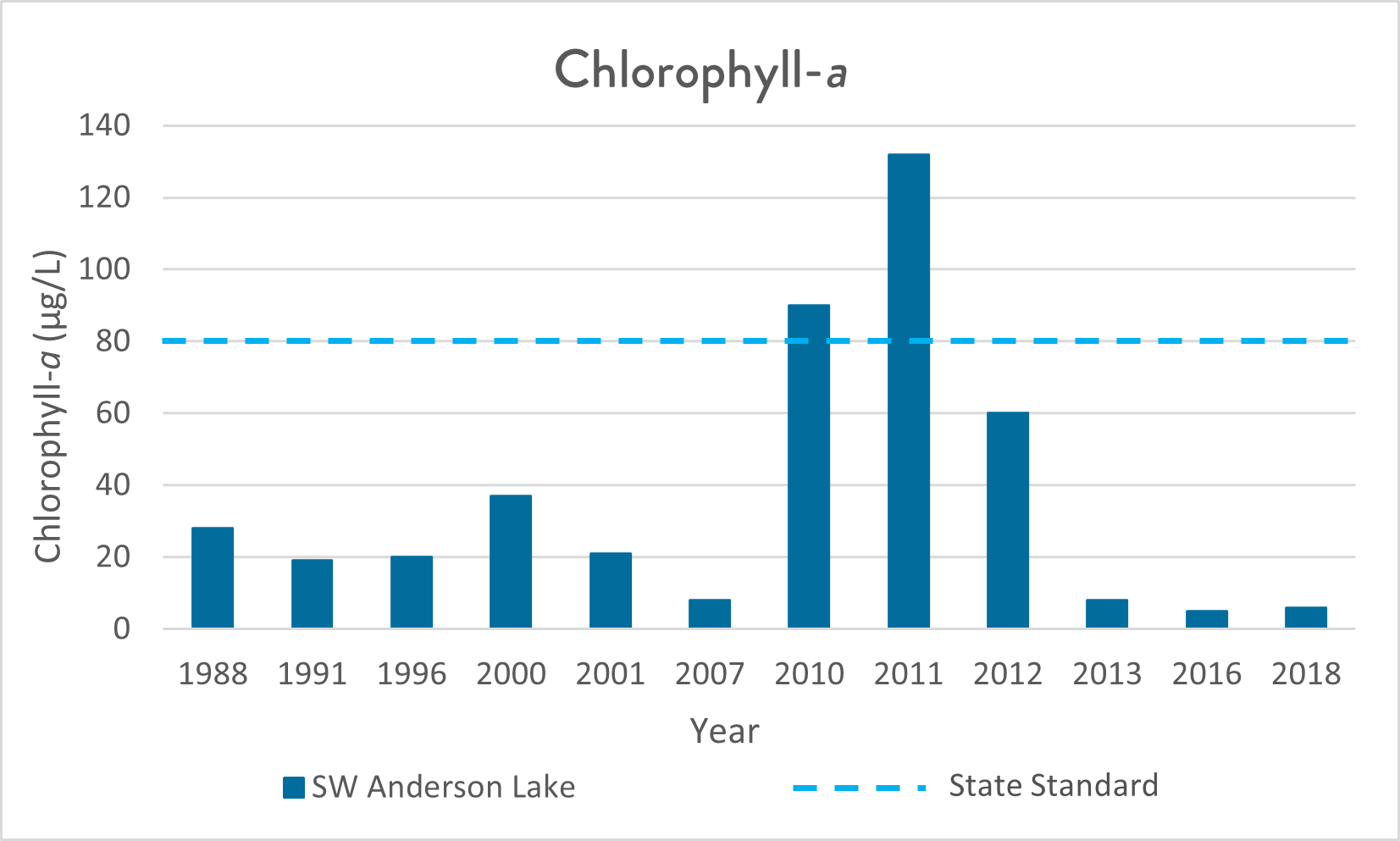 graph of chlorophyll-a levels in SW Anderson Lake from 1988 to 2018
